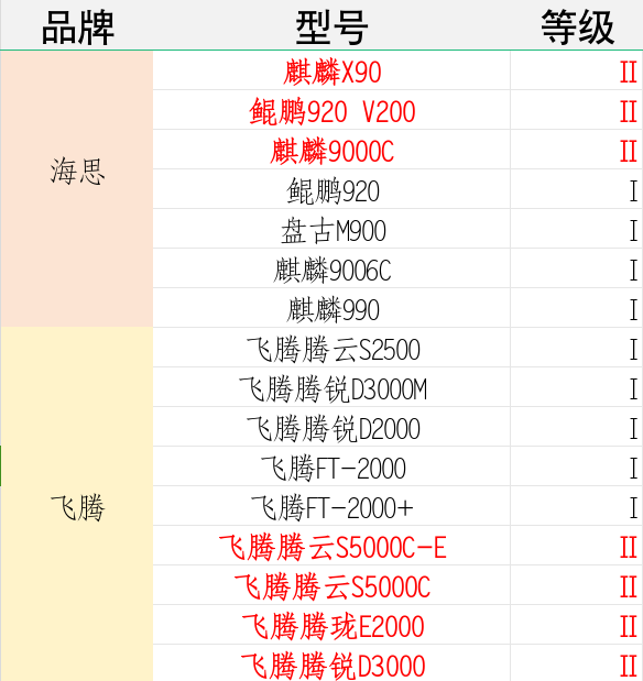 Domestic CPU Security Ceiling! 7 Loongson Chips Rated Highest Level, Latest All-Purpose Domestic GPU is Here