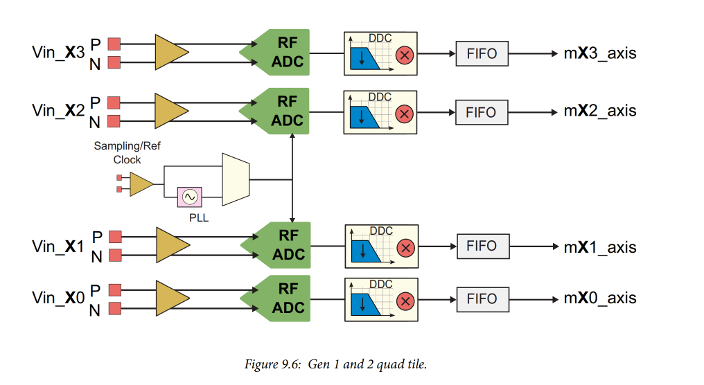 RF Data Converters: Analog to Digital (2) RF ADCs on RFSoC