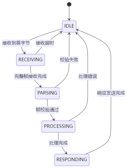 Building an Embedded Modbus Protocol Stack with 2000 Lines of Code!
