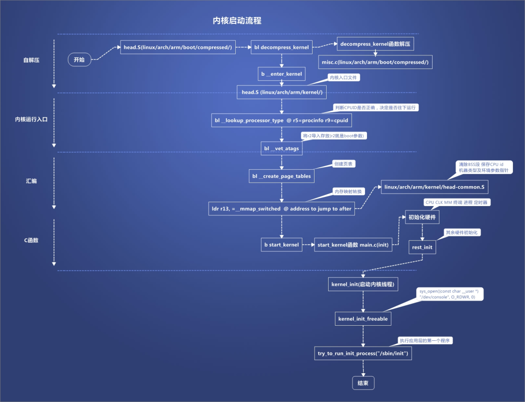 Detailed Explanation of the Linux Kernel Boot Process on Rockchip Platform