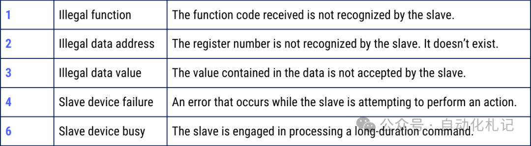 Introduction to PLC: Overview of the Modbus Communication Protocol