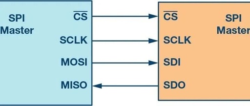 Why Define Maximum Frequency for SPI Interface