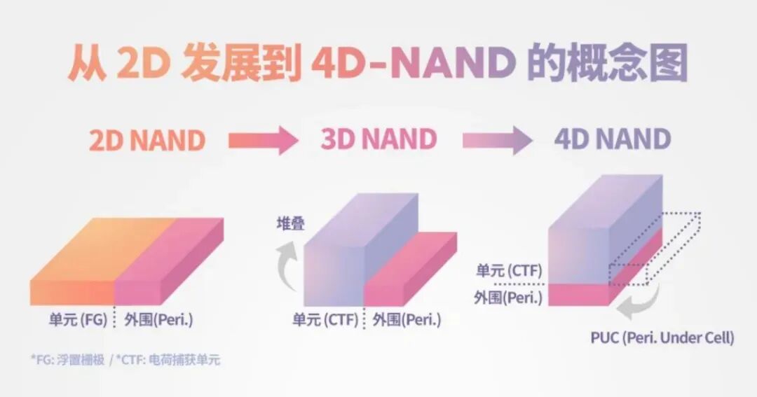 Storage Chips 2025 Overview: HBM Grows 33% Year-on-Year, NAND Prices Increase by 10%, and China's Path to Breakthrough