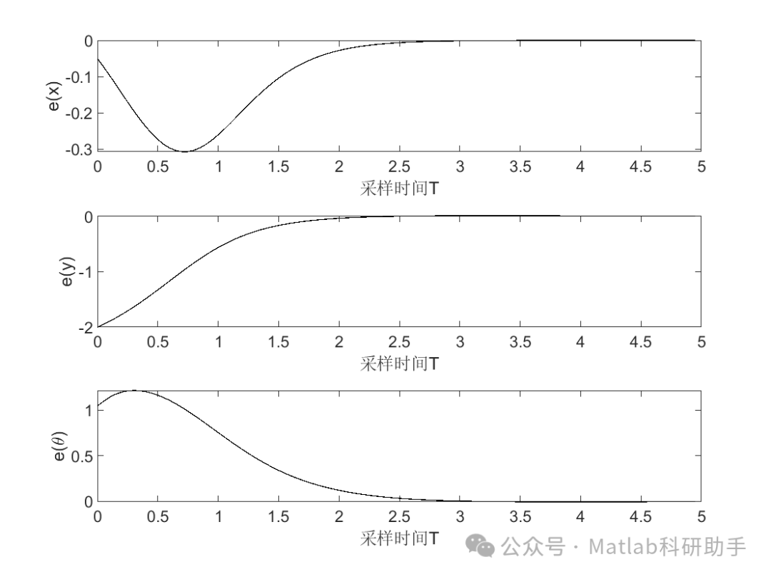 Model Predictive Control for Autonomous Vehicles with Matlab Code
