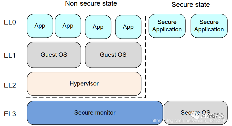 Introduction to ARM TrustZone Security Extensions - One Article is Enough