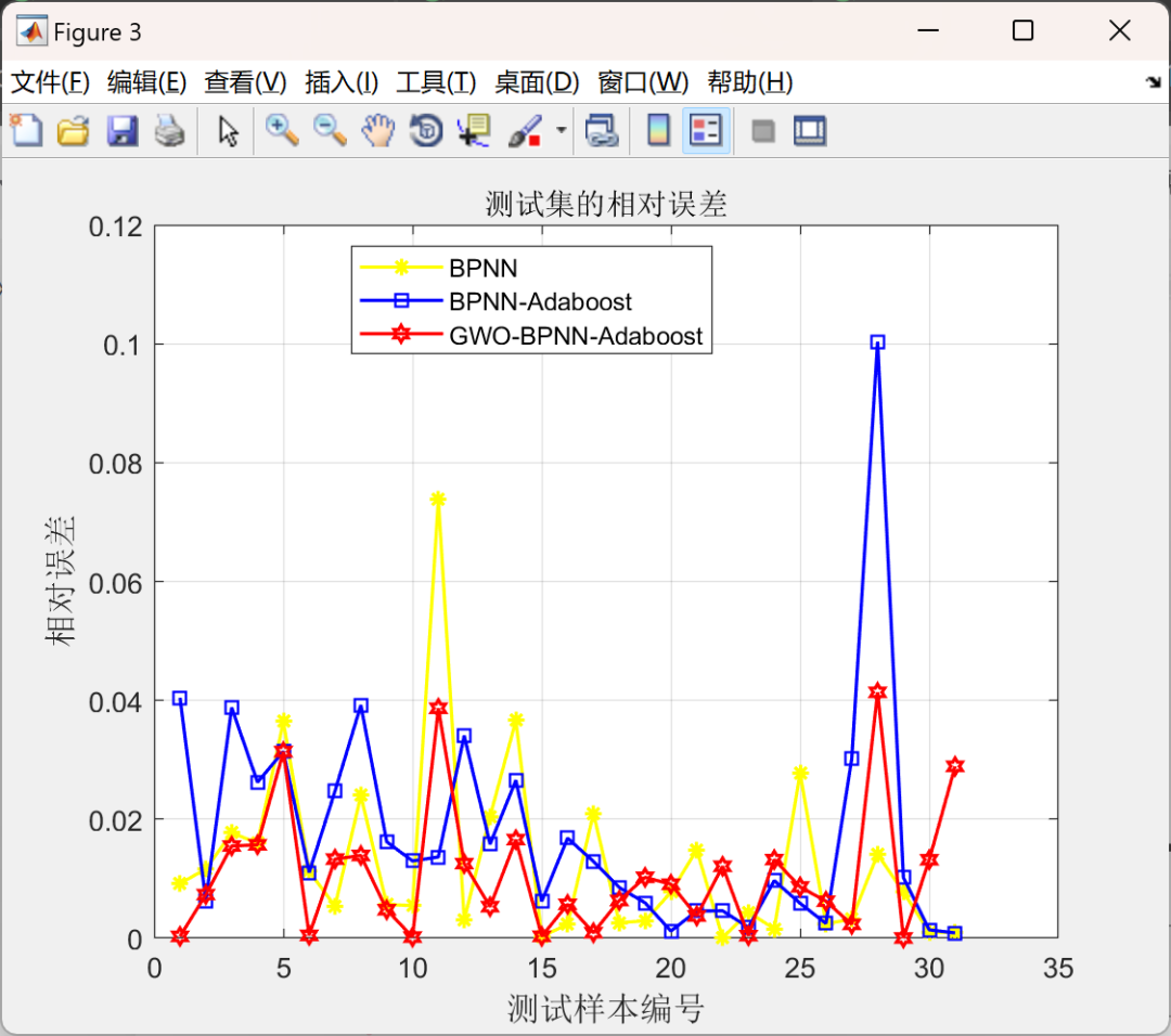 MATLAB | Important Notice for Those Who Haven't Published Papers! Major Breakthrough! GWO-BP-AdaBoost Prediction! Integration of Grey Wolf Optimization, Artificial Neural Networks, and AdaBoost Ensemble Algorithm
