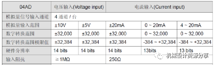 How to Convert and Process Analog Signals with PLCs? Get It Done in 3 Minutes!
