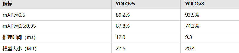 PCB Defect Detection Based on Deep Learning YOLOv8 and YOLOv5