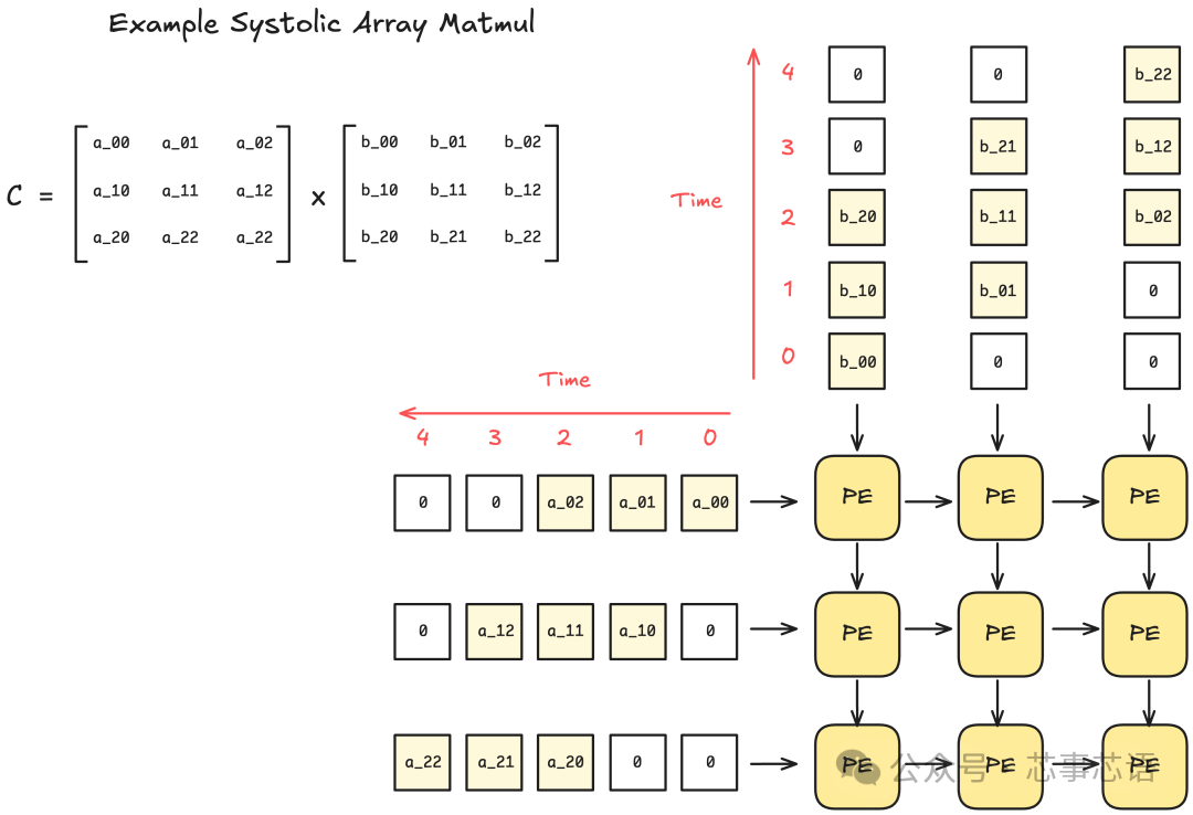 Analysis of TPU Internal Architecture: From Chip Design to Large-Scale Clusters