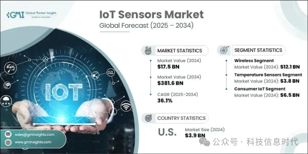 How IoT Sensors Empower a $381.6 Billion Market