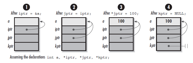 Illustration of C Language Pointer Variables