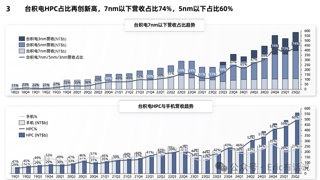 Global Foundries Q2: Surge in AI PMIC Demand, Mature Processes Begin to Benefit