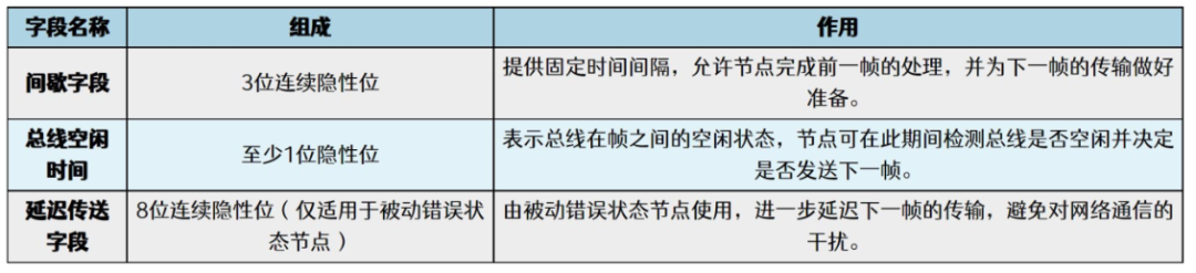 Understanding the CAN Communication Protocol