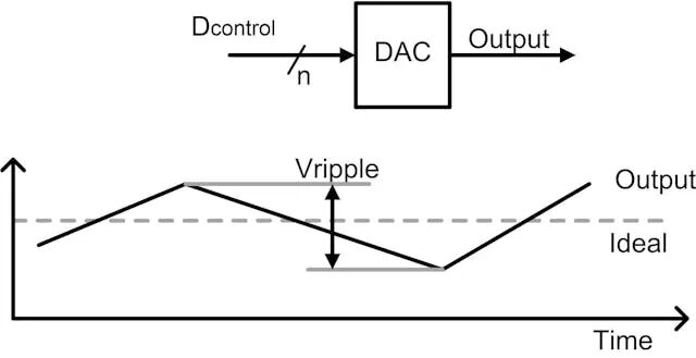 How to Determine ADC/DAC Performance in Digital Control Systems