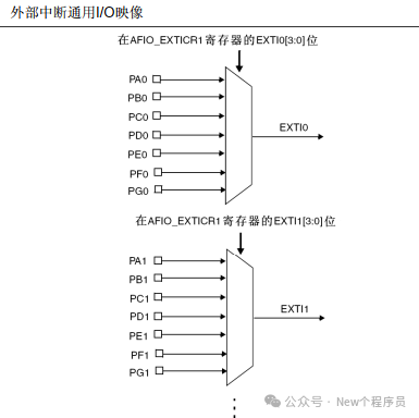 STM32F103 Series - GPIO External Interrupt - HAL Library