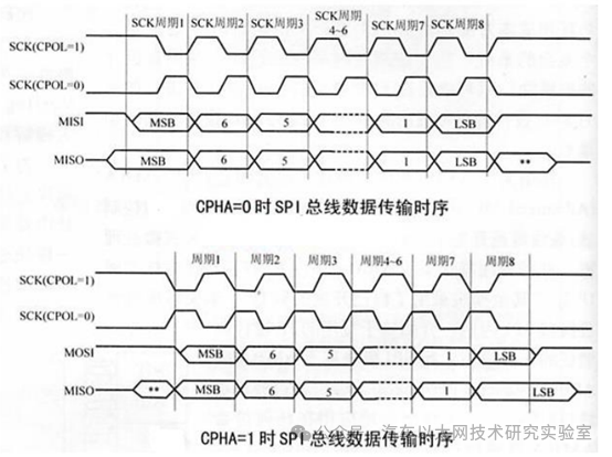 The Most Detailed SPI Protocol Analysis on the Internet