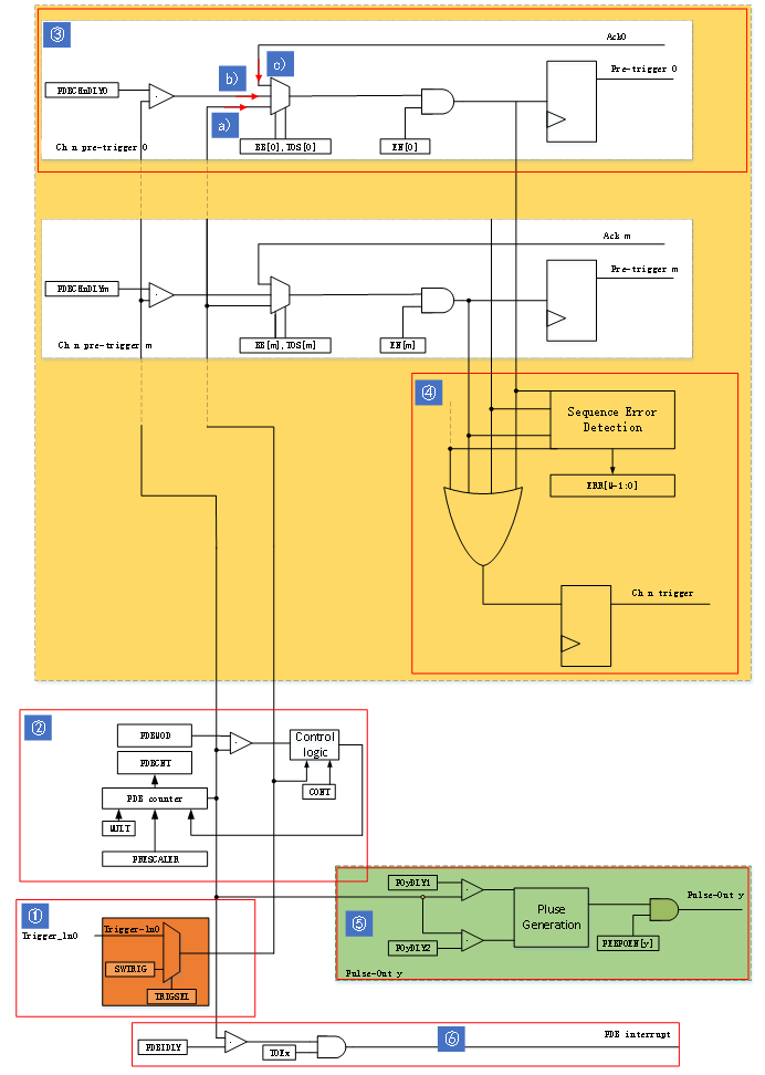 MCU Micro Classroom | Zhongke Core CKS32K148 PDB