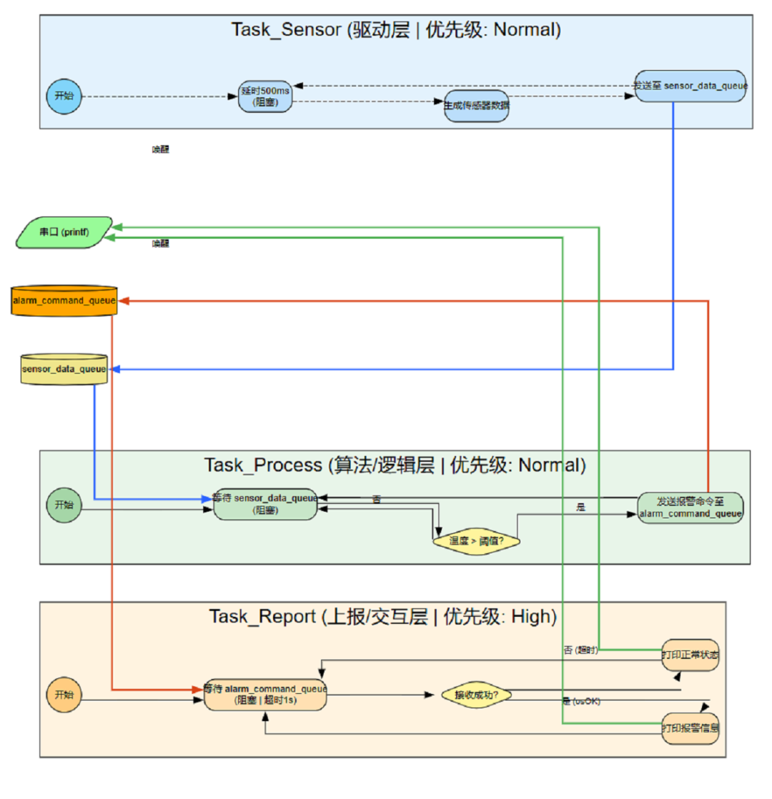 FreeRTOS Queue Management