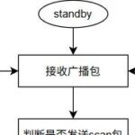BLE Chip Design: Scanning State