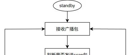 BLE Chip Design: Scanning State