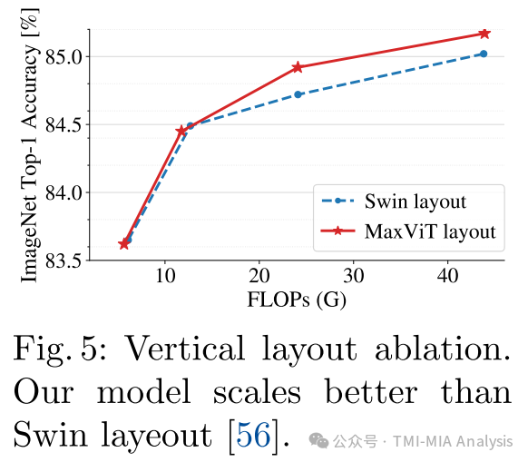 MaxViT: Multi-Axis Vision Transformer