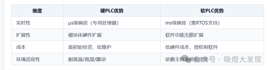 Comparative Analysis of Hard PLC and Soft PLC