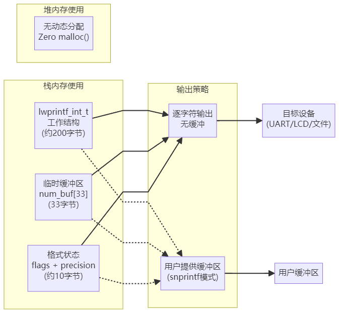 Essential Lightweight printf Library for Embedded Developers!