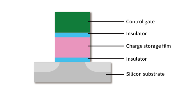 Principles, Structure, Process Challenges, Applications, and Future Development of NAND Flash