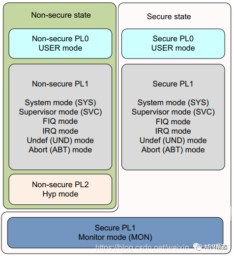 Introduction to ARM TrustZone Security Extensions - One Article is Enough