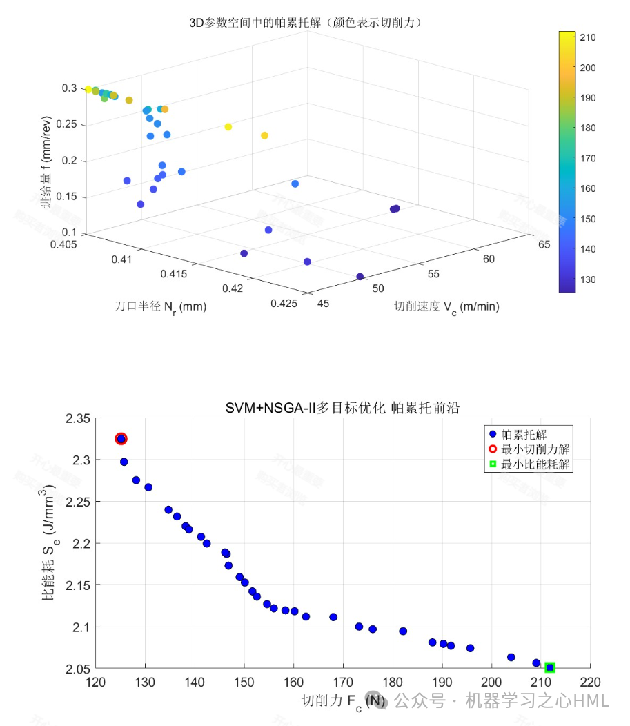 Optimization of Cutting Parameters for Gear Discs Based on SVM and NSGA-II