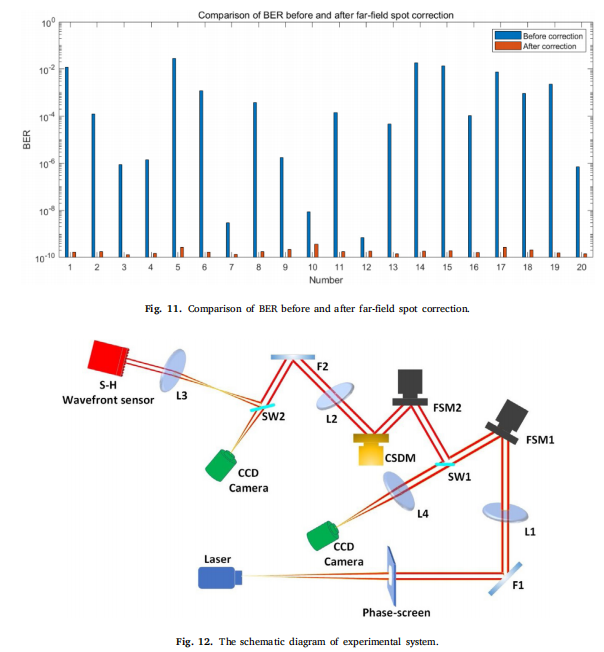 Aberration Correction Based on Residual Networks in Sensorless Adaptive Optical Systems