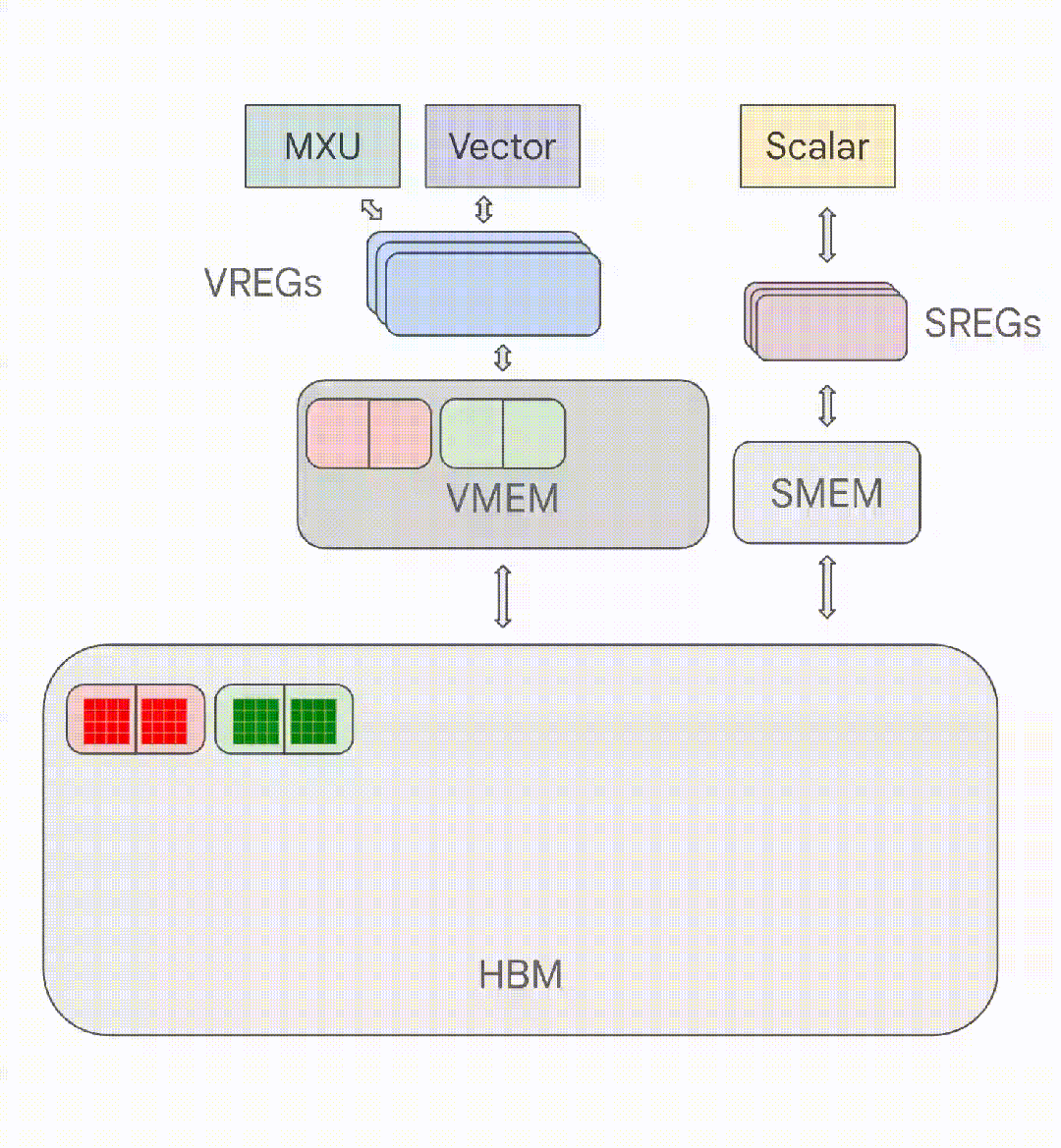Analysis of TPU Internal Architecture: From Chip Design to Large-Scale Clusters