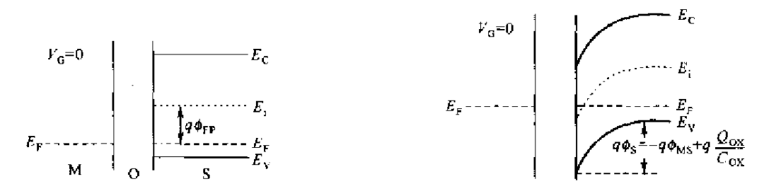 Semiconductor Devices (Part 8): Threshold Voltage of MOSFETs