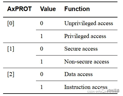 Introduction to ARM TrustZone Security Extensions - One Article is Enough