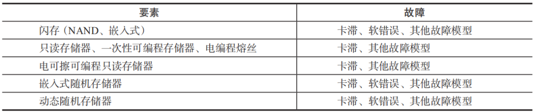 Design of Functional Safety Architecture for Chips