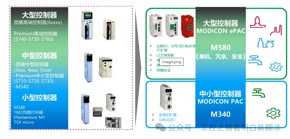 History of Schneider PLC and Architecture Analysis of Large PLC M580