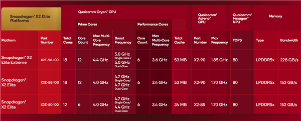 Arm-Compatible CPU Surpasses 5GHz for the First Time! Qualcomm Launches the World's Fastest SoC
