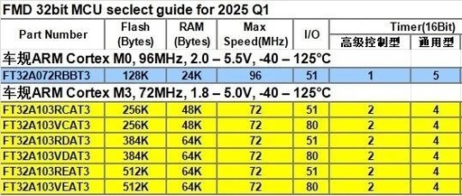 Guide to Selecting FMD 32-bit Microcontrollers: Recommended MCU Models