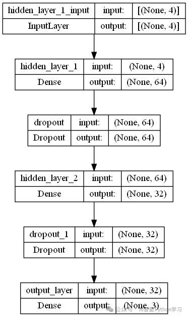 Multi-Layer Perceptron (MLP) Overview