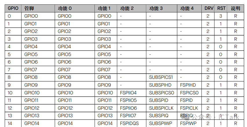 How to Build a WIFI Chip SoC Architecture?