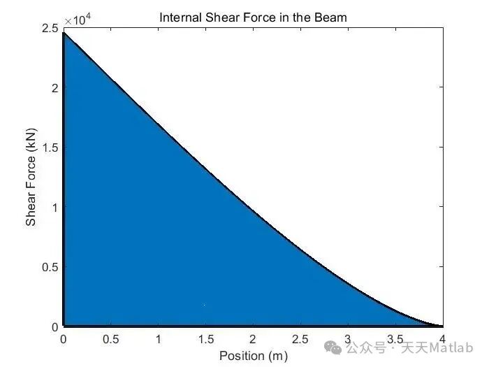 Analysis of Prism-Shaped Aircraft Wing Beams Based on MATLAB