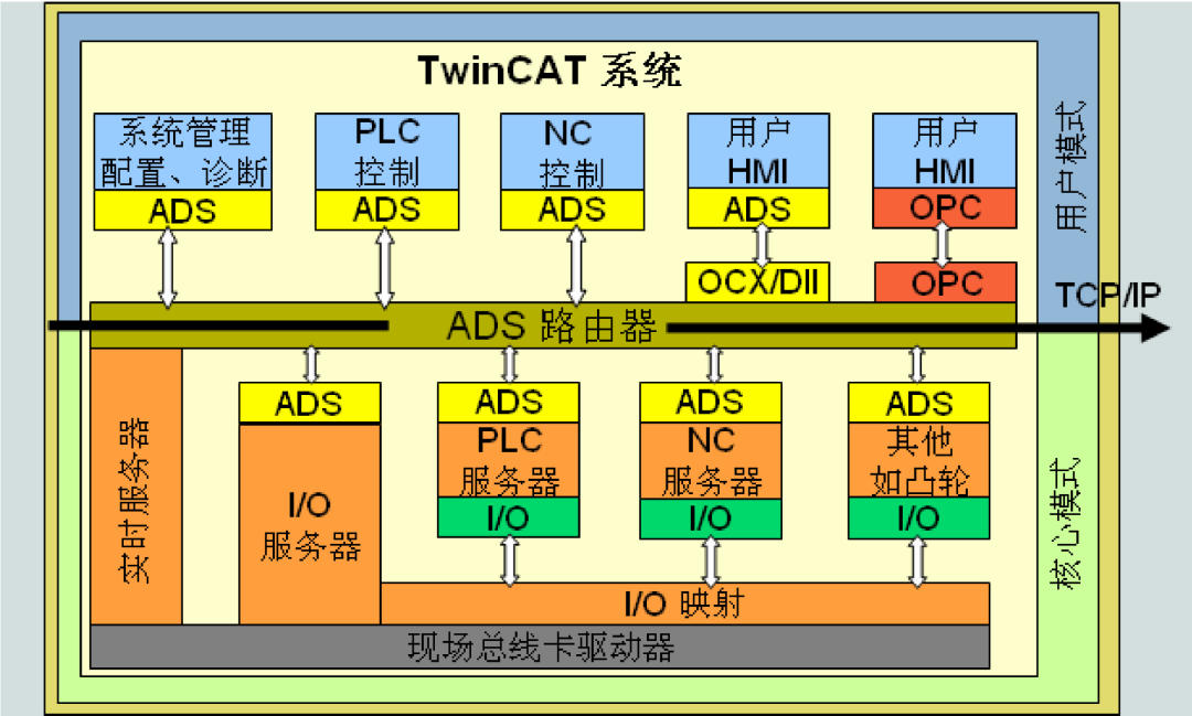 Method for Data Acquisition from Beckhoff TwinCAT2 and TwinCAT3 via ADS Communication Using Professional PLC Data Acquisition Software PLC-Recorder