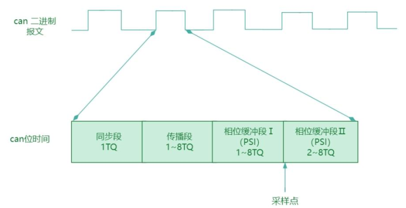 Understanding the CAN Communication Protocol
