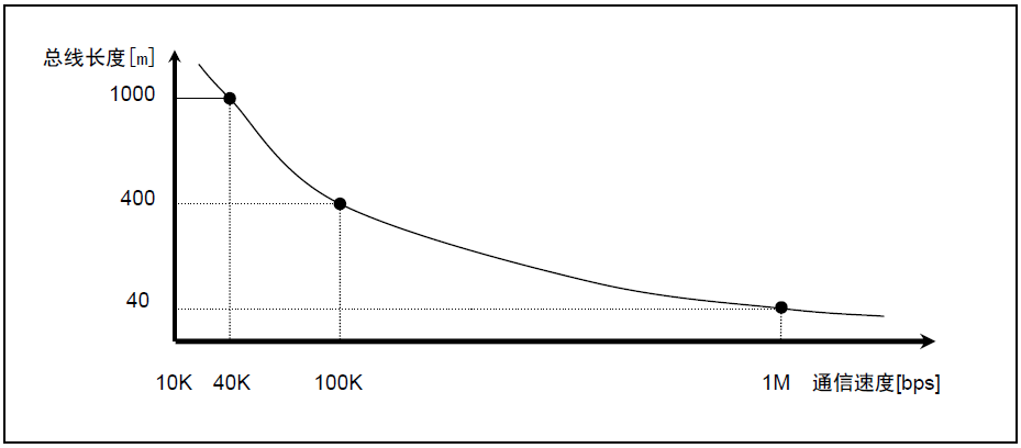 Differences Between CAN and CANFD Communication Protocols