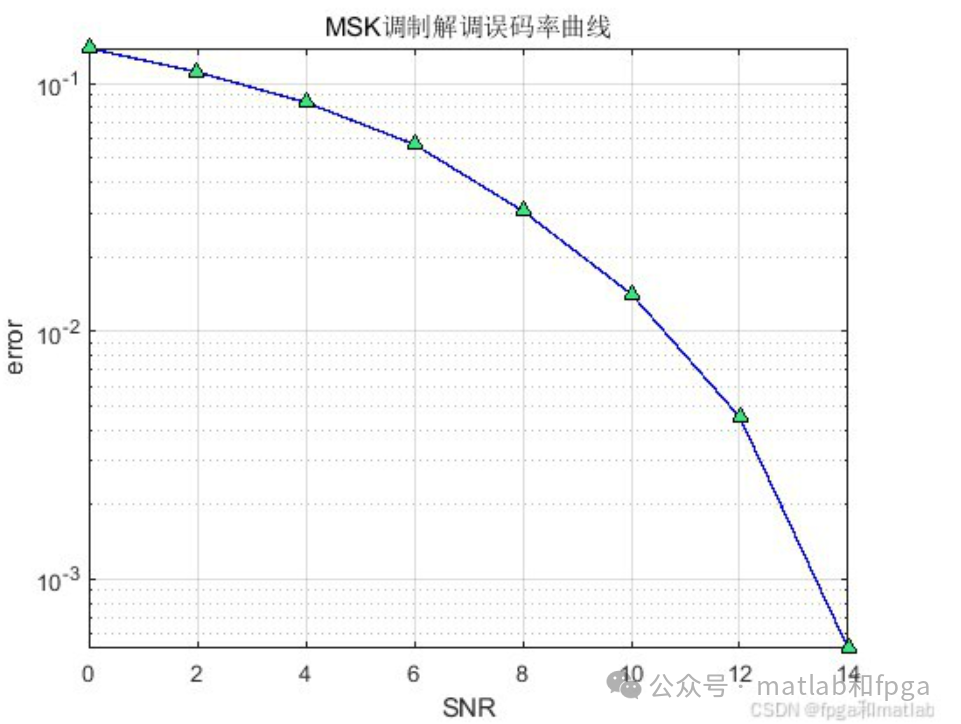 MATLAB Simulation of MSK Modulation and Demodulation Communication Link