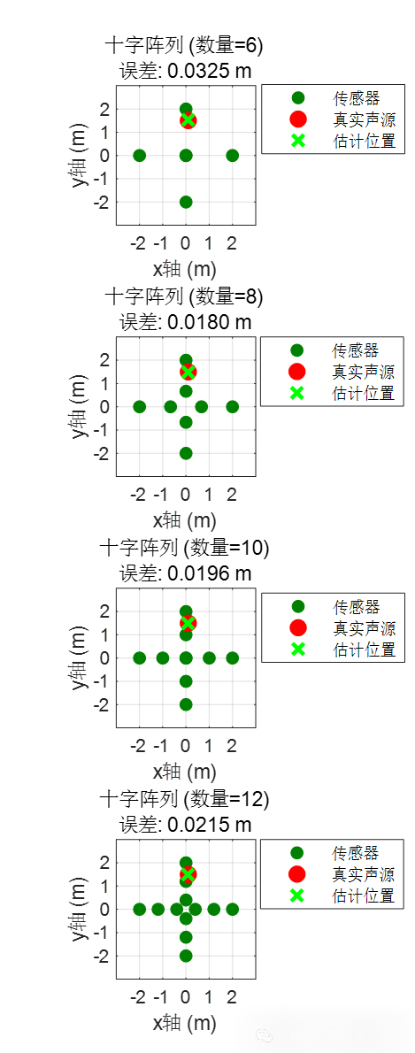 When Sensors Start to 'Deploy': How Different Sensor Arrays Achieve Sound Source Localization?