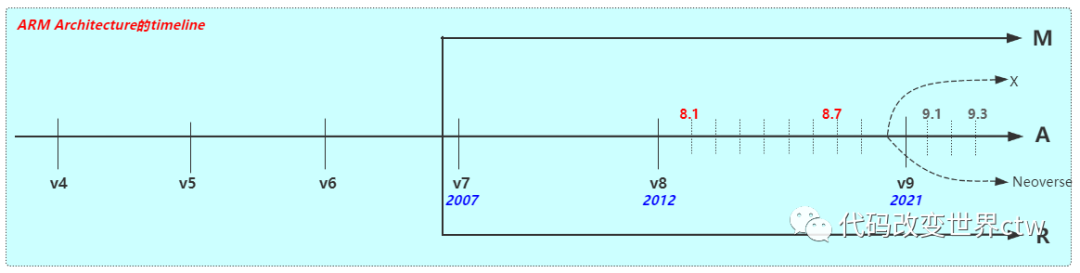 Things You May Not Know About ARMv7/ARMv8/ARMv9 Architectures