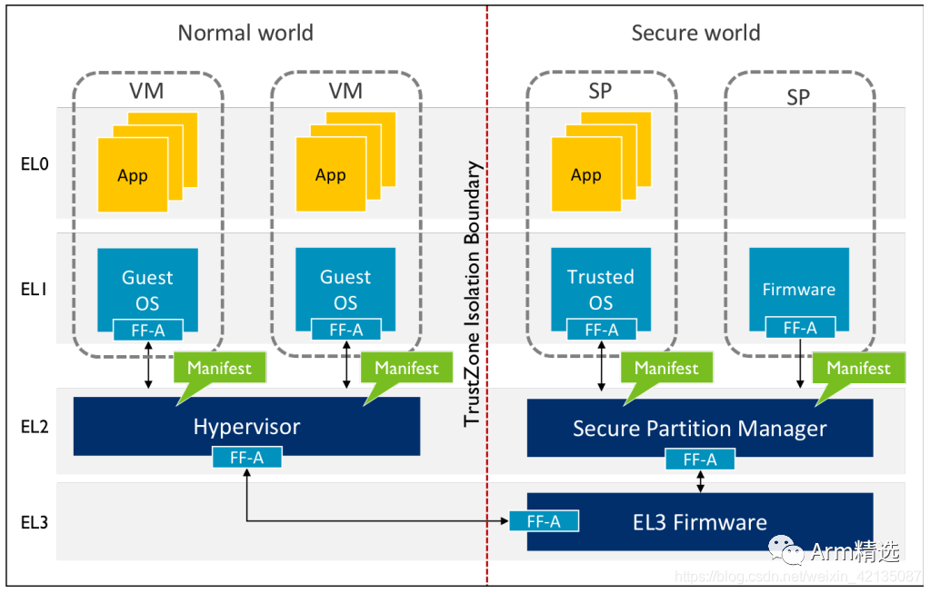 Introduction to ARMV8/ARMV9 Security Architecture