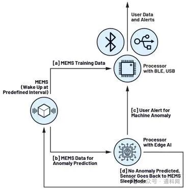 Future Factories: Designing Edge Sensors Powered by Artificial Intelligence