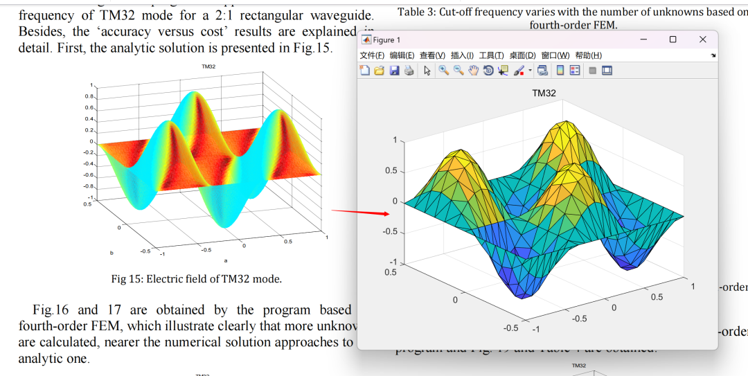 MATLAB | Advanced Finite Element Waveguide Calculation and Analysis | Study on the Propagation Modes and Cutoff Frequencies of Arbitrarily Shaped Uniform Waveguides Using Finite Element Method